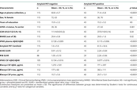 beta amyloid 42 40 ratio